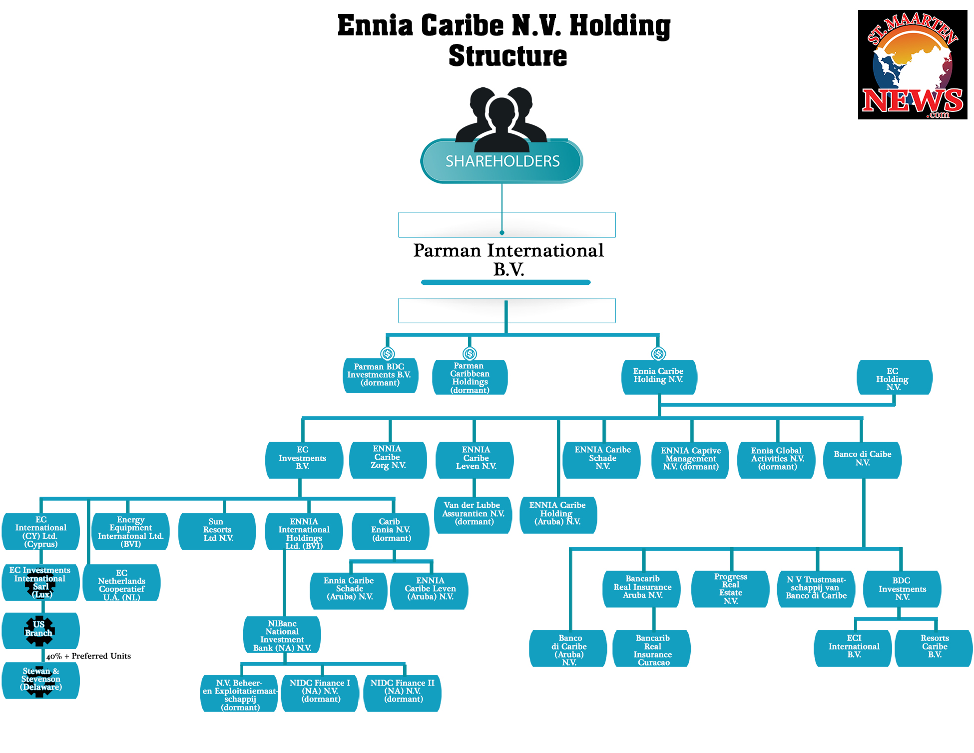 Company Holding Structure ENNIA