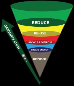 Reduce Re-Use Recycle Infographic