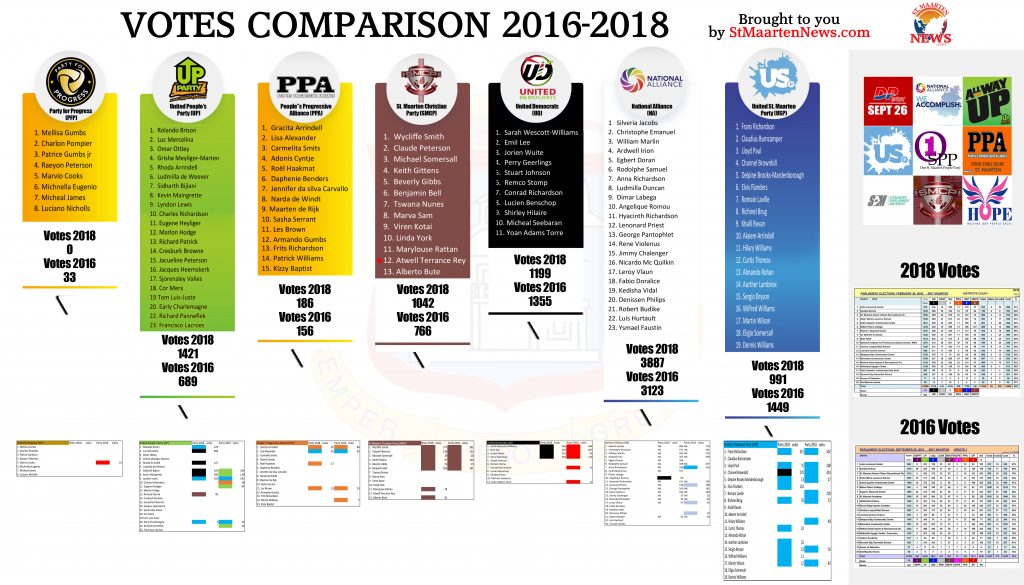 Infographic Votes Comparison 20`16-2018