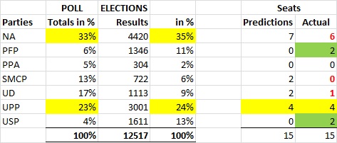 StMaartenNews Poll Elections 2020 - Results per 8 Jan 2020